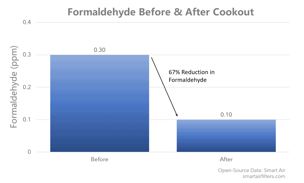 Formaldehyde Before and After Cookout