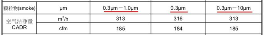 the CADR test results for Smart Air’s Sqair air purifier.