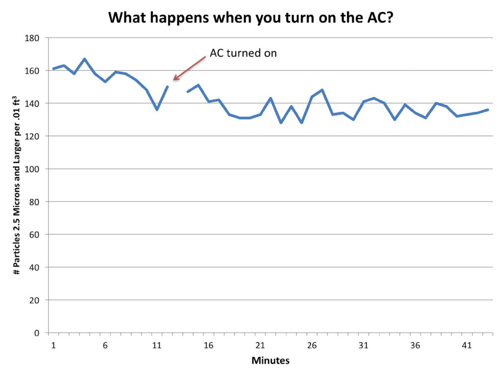 what happened in a test after turning on the air conditioning