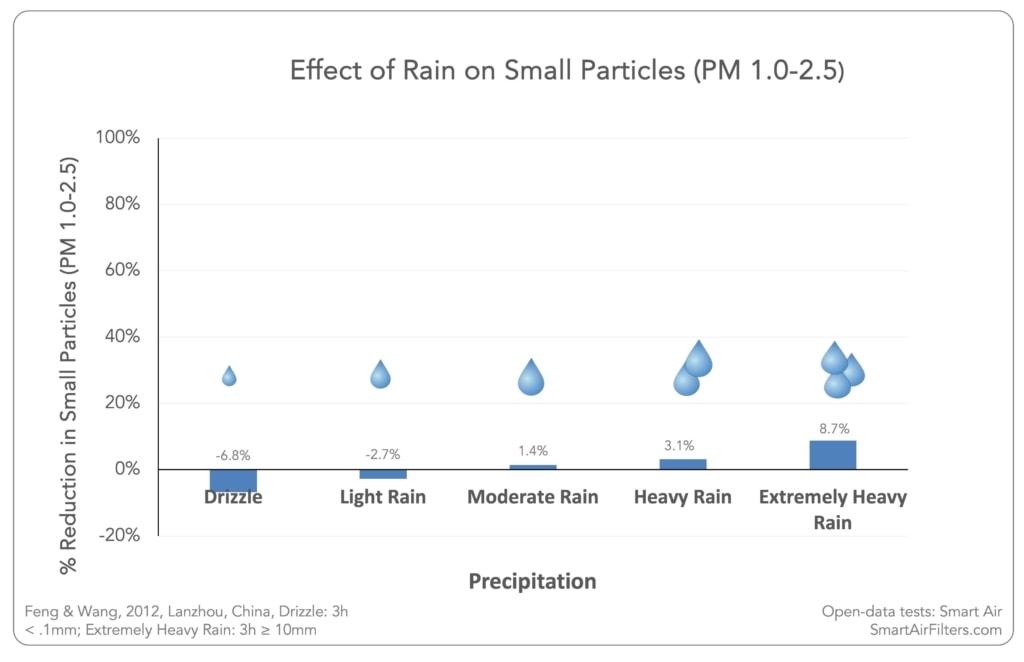 Effet de la pluie sur les particules petites (MP 1,0-2,5)