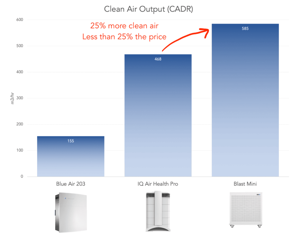 Comparison of CADR between three purifiers