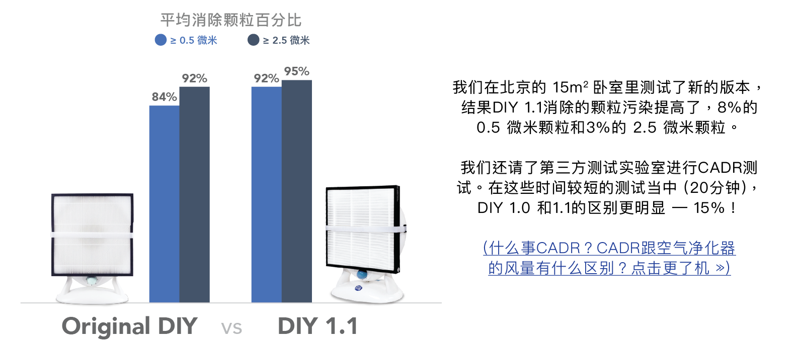 DIY 1.1 空气净化器与1.0对比去除更多颗粒污染
