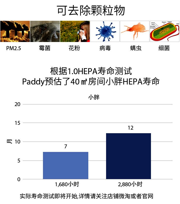 小胖空气净化器HEPA滤网可去除颗粒物寿命测试