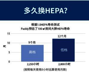 大胖空气净化器HEPA滤网寿命测试