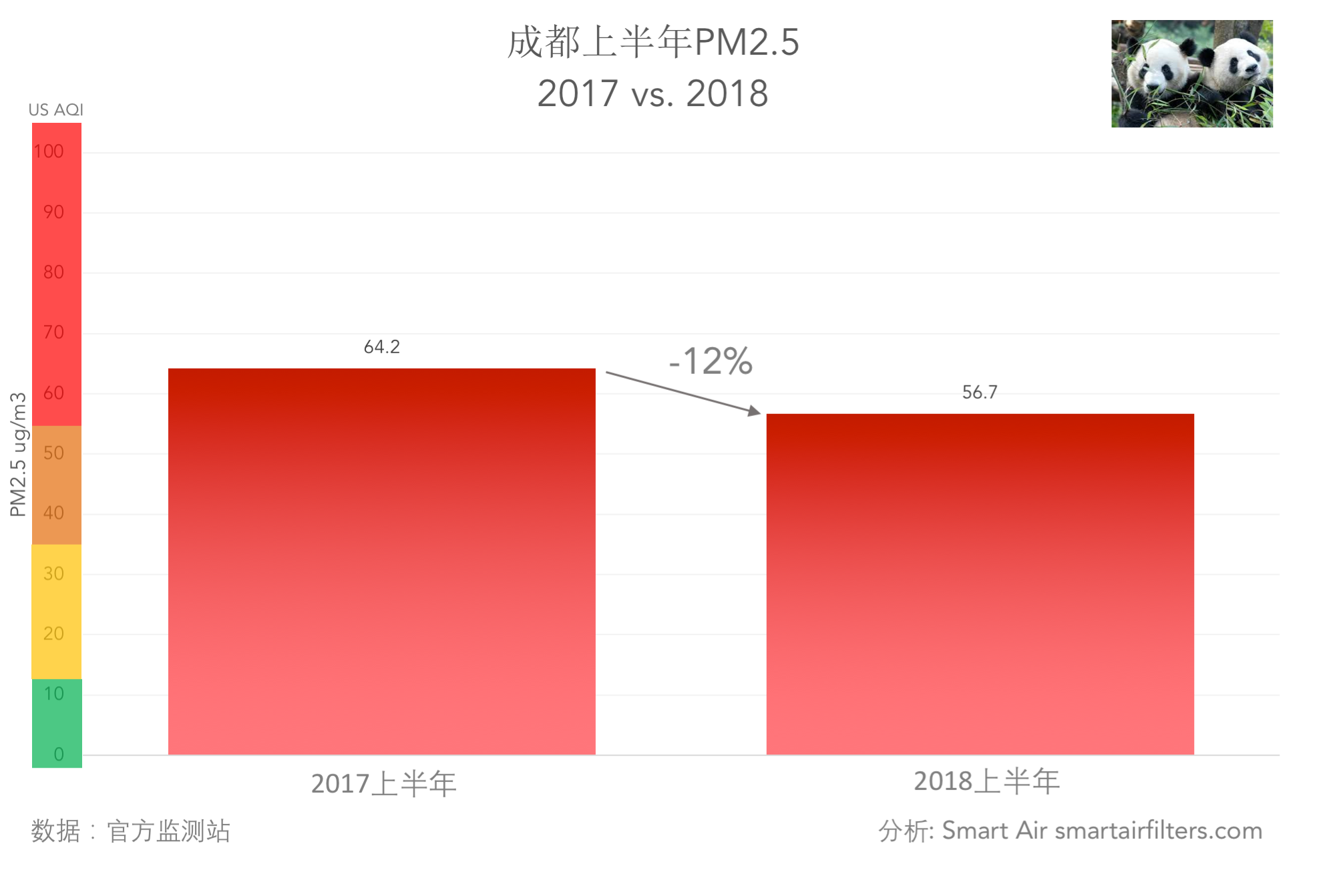 中国成都空气质量2017年2018PMm2.5雾霾对比