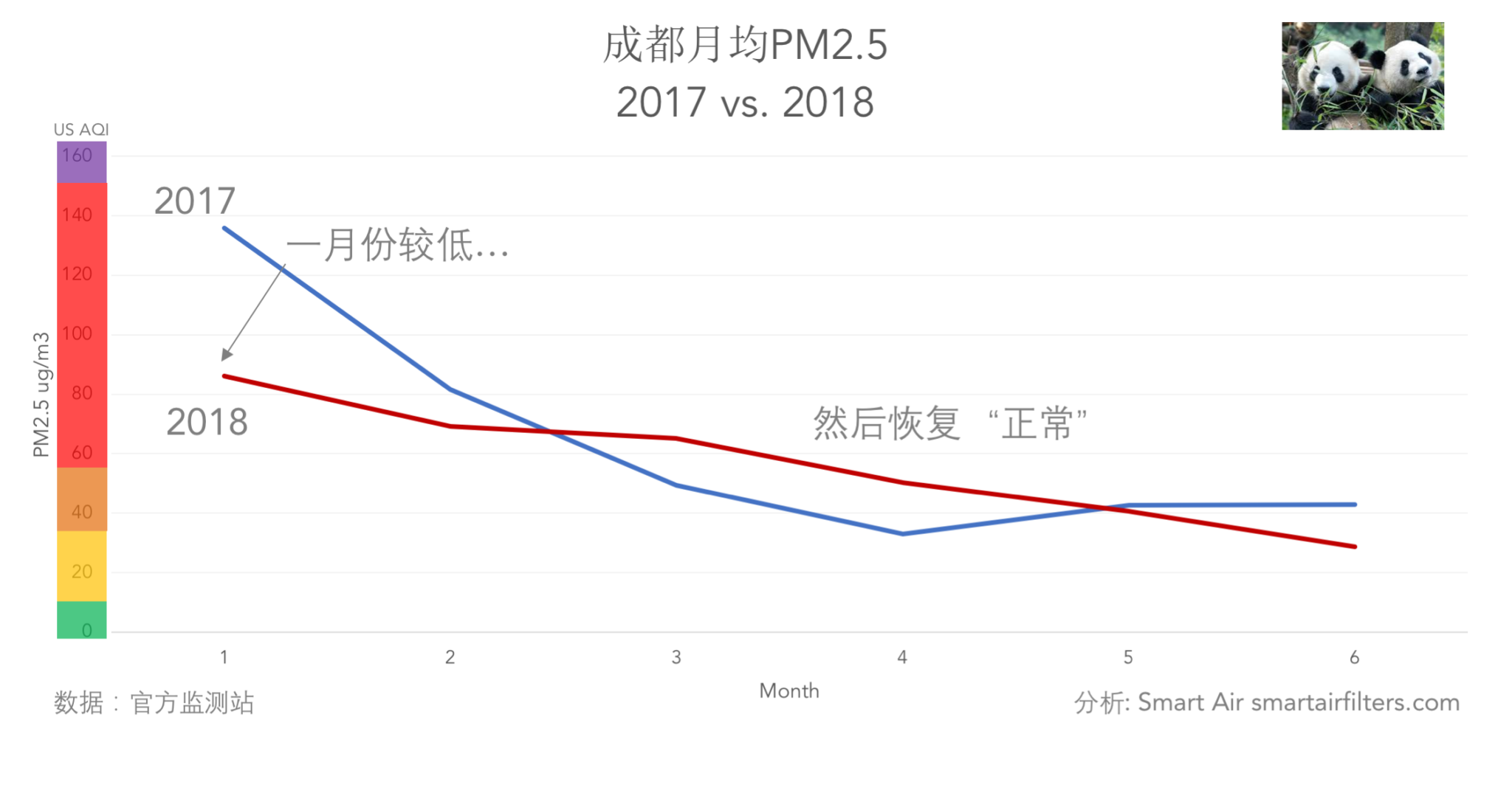 成都月平均PM2.5对比2017年2018年空气质量下降