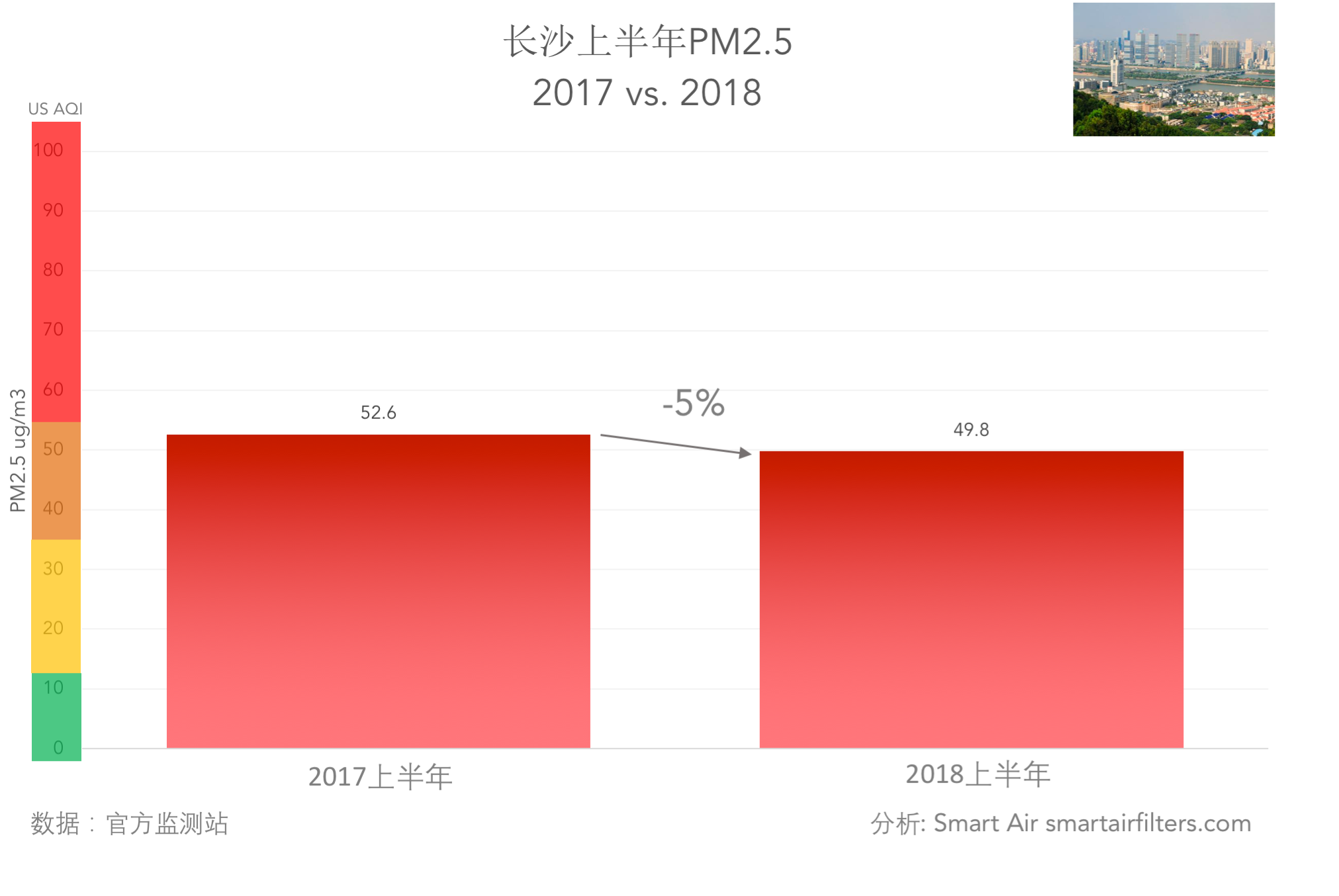 中国长沙空气质量2017年2018年PM2.5雾霾对比