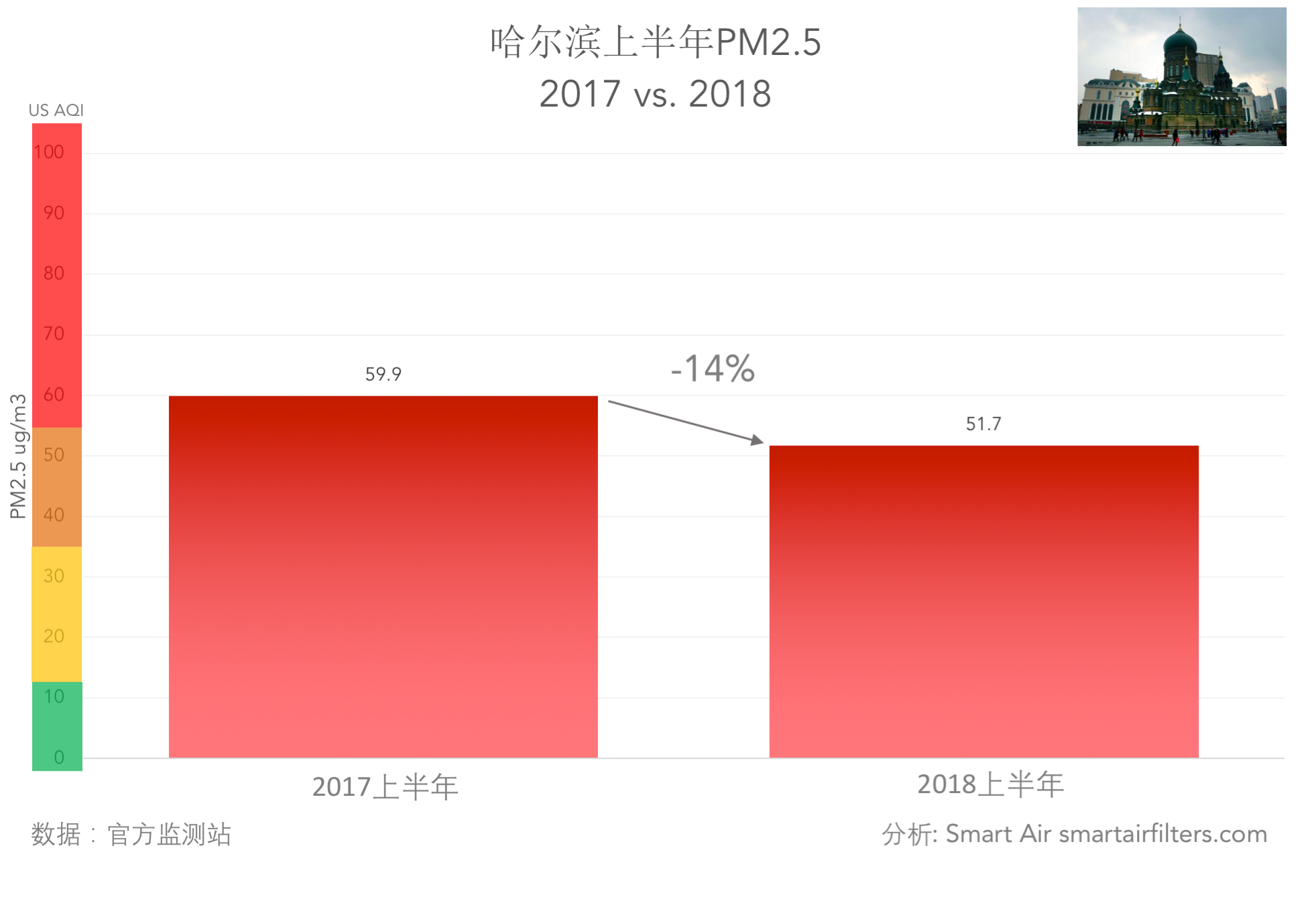中国哈尔滨空气质量2017年2018年PM2.5雾霾对比