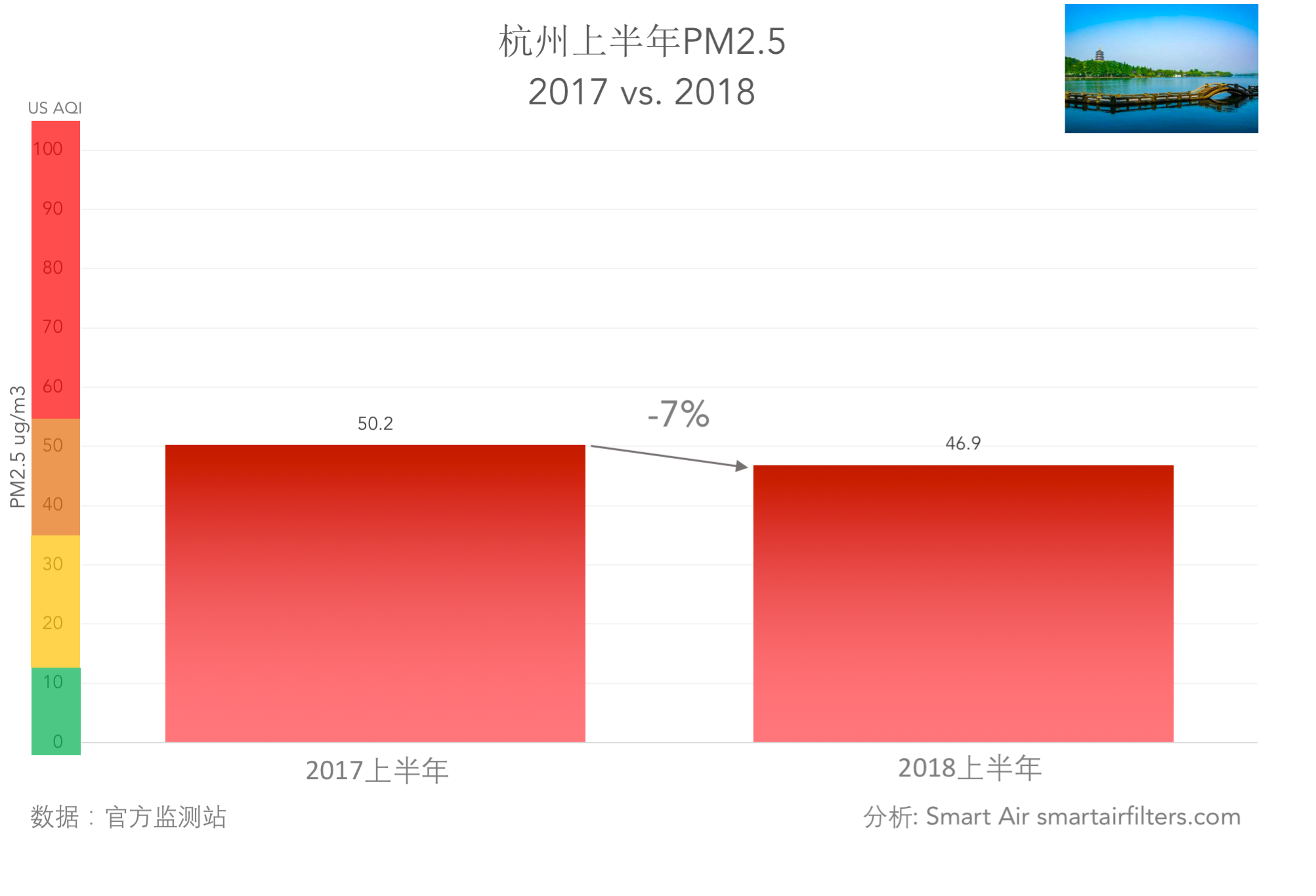 中国杭州空气质量2017年2018年PM2.5雾霾对比