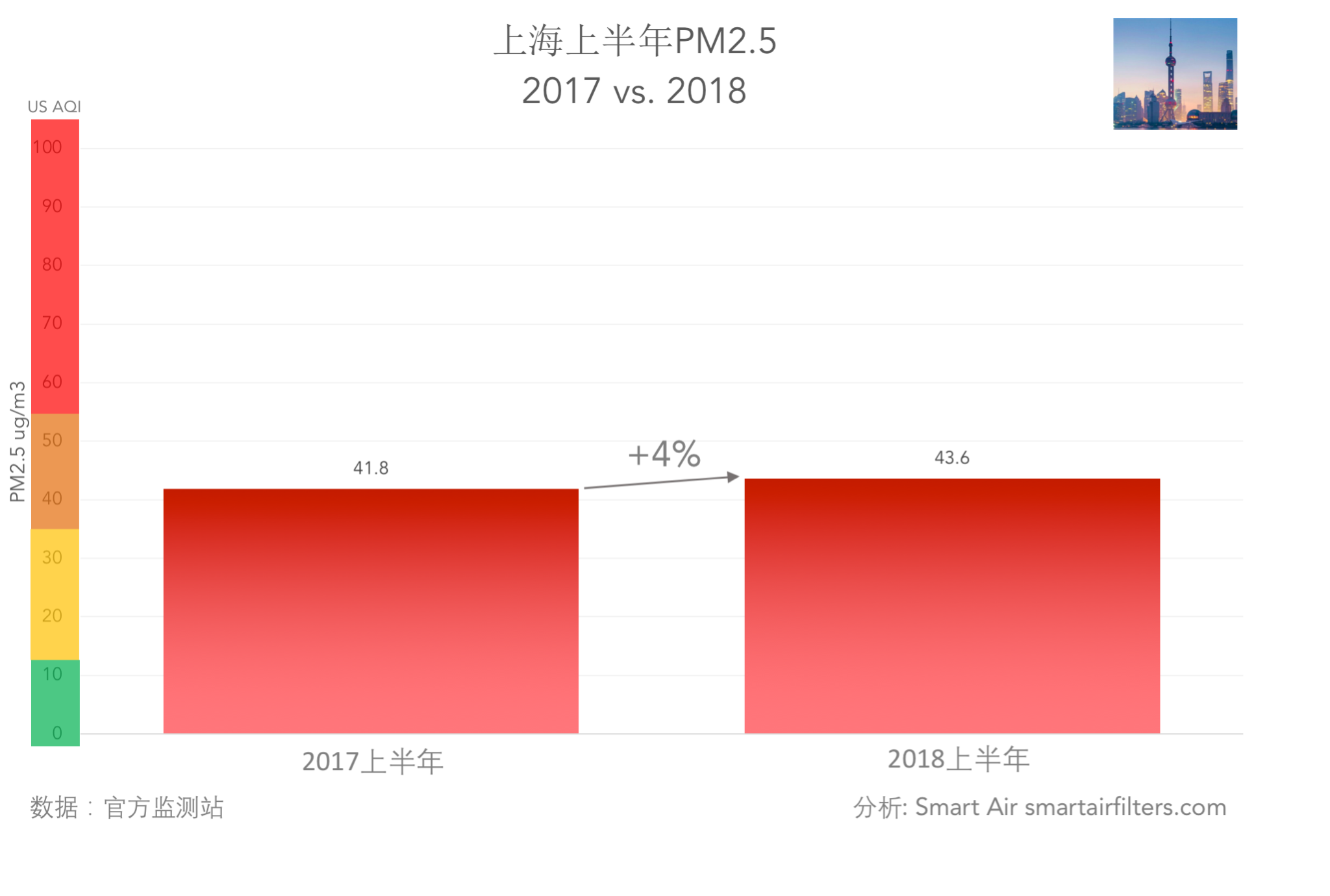 中国上海空气质量2017年2018年PM2.5雾霾对比