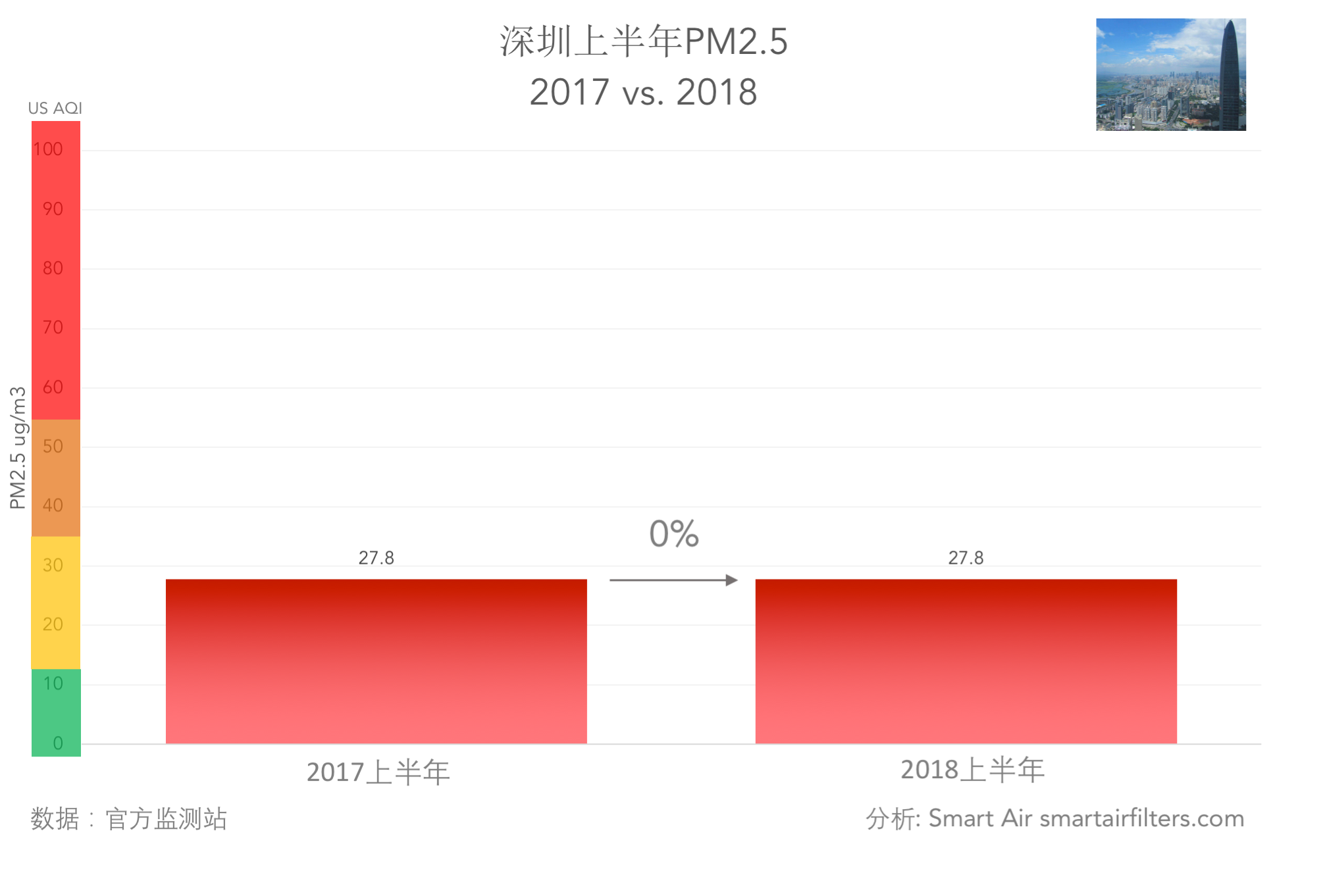 中国深圳空气质量2017年2018年PM2.5雾霾对比