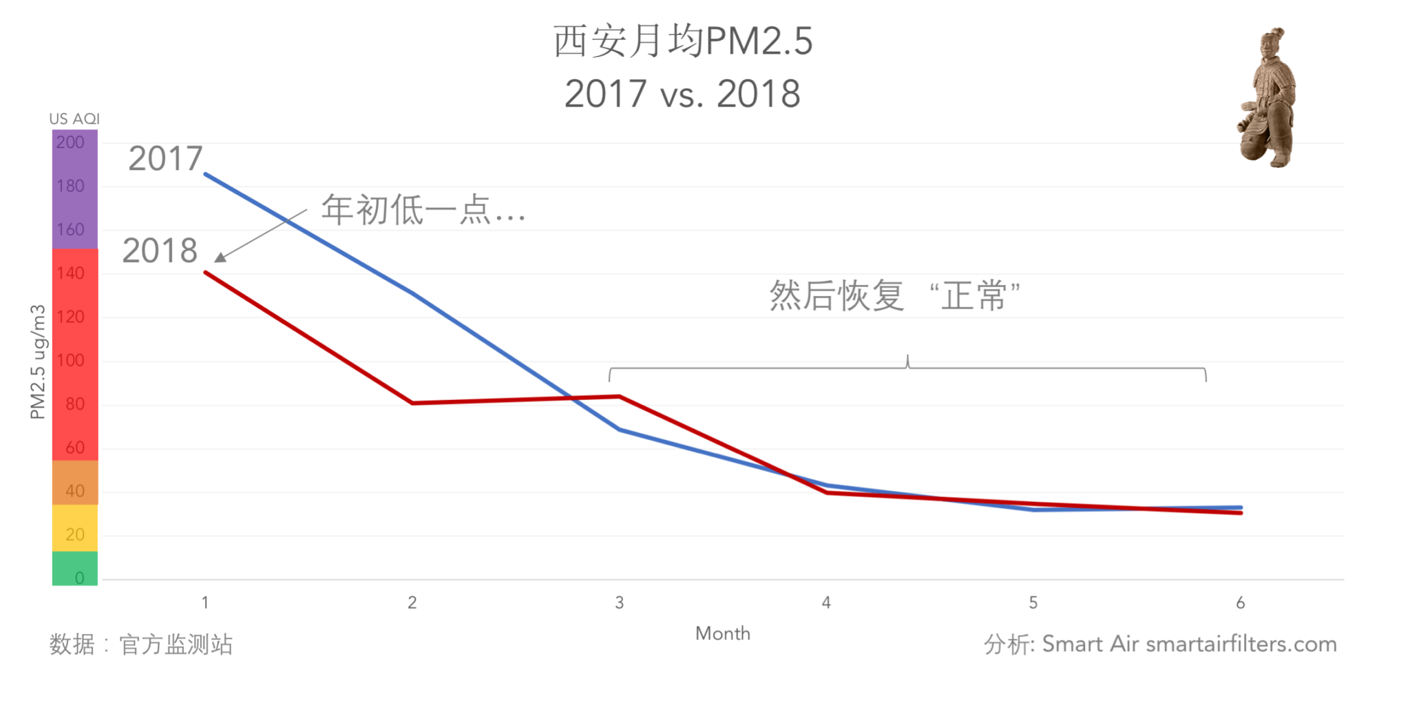 西安月平均PM2.5对比2017年2018年空气质量下降