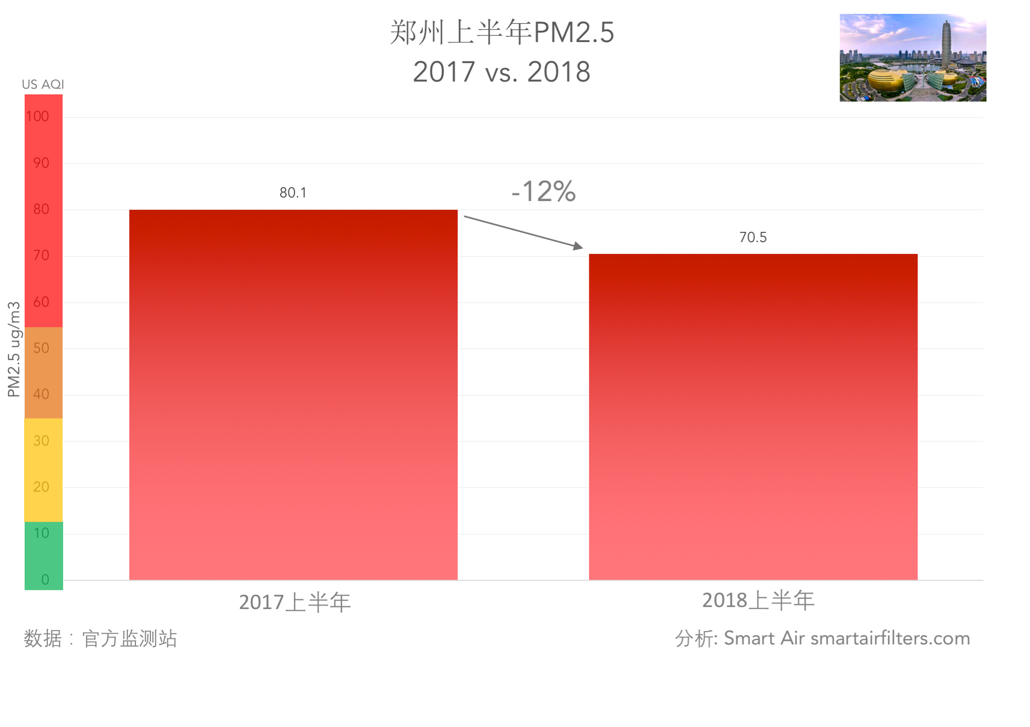 中国郑州空气质量2017年2018年PM2.5雾霾对比