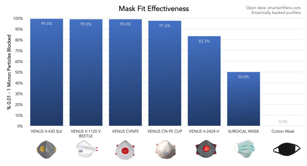 India Mask Fit Test Effectiveness - Venus Only