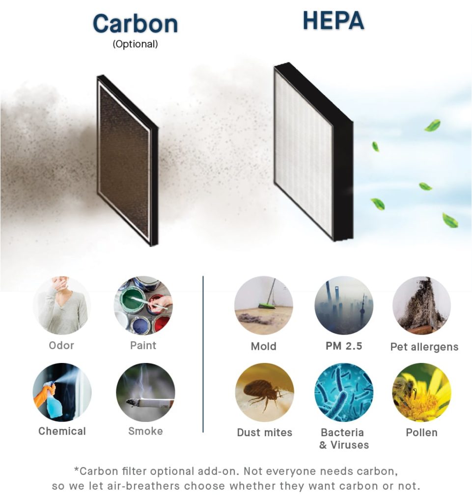 The Sqair Filter Types PM2.5 and Formaldehyde